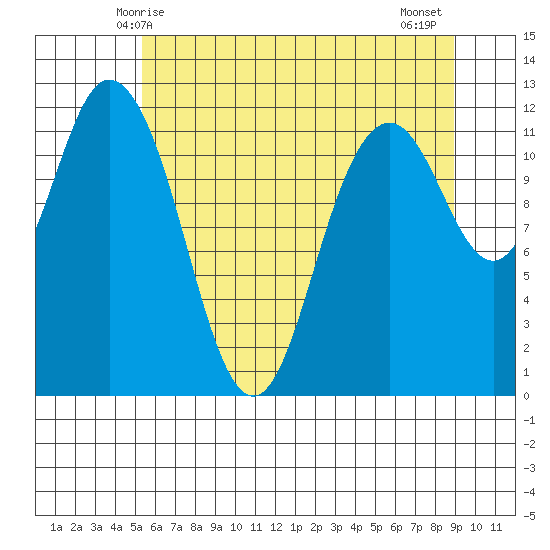 Henderson Bay tide chart for Friday, May 27, 2022