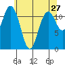 Henderson Bay tide chart for Friday, May 27, 2022