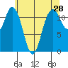 Henderson Bay tide chart for Saturday, May 28, 2022