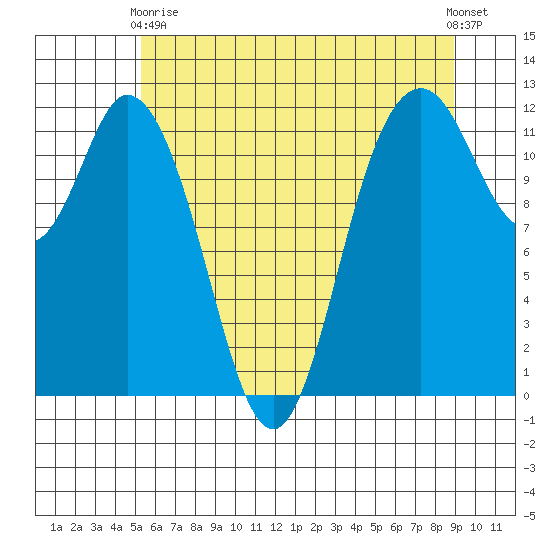 Henderson Bay tide chart for Sunday, May 29, 2022