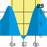 Henderson Bay tide chart for Sunday, May 29, 2022