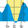 Henderson Bay tide chart for Monday, May 2, 2022