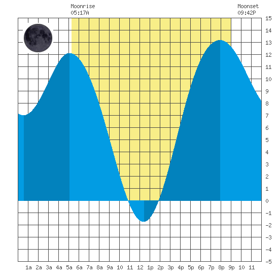 Henderson Bay tide chart for Monday, May 30, 2022