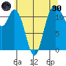 Henderson Bay tide chart for Monday, May 30, 2022