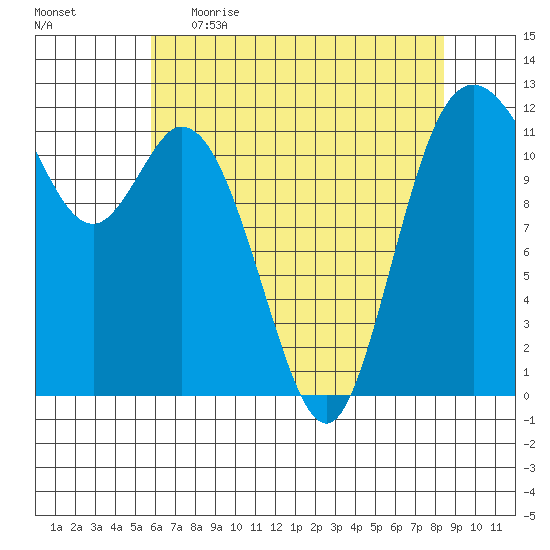 Henderson Bay tide chart for Wednesday, May 4, 2022