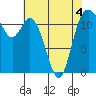 Henderson Bay tide chart for Wednesday, May 4, 2022
