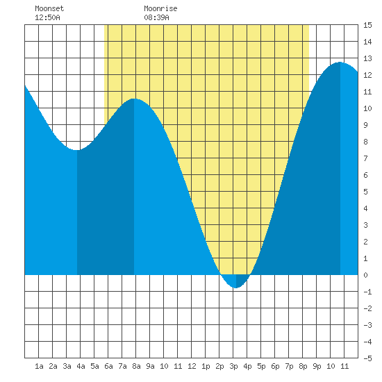 Henderson Bay tide chart for Thursday, May 5, 2022