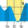 Henderson Bay tide chart for Thursday, May 5, 2022