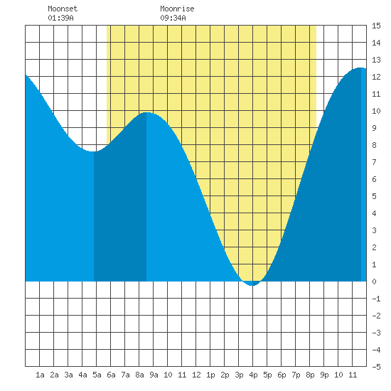 Henderson Bay tide chart for Friday, May 6, 2022