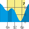 Henderson Bay tide chart for Saturday, May 7, 2022