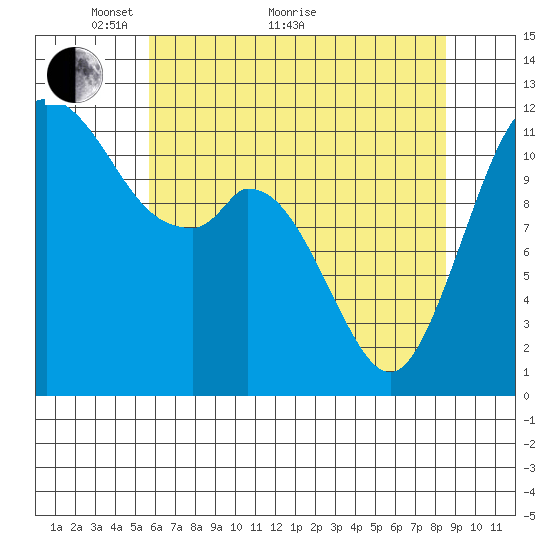 Henderson Bay tide chart for Sunday, May 8, 2022