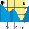 Henderson Bay tide chart for Sunday, May 8, 2022
