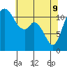 Henderson Bay tide chart for Monday, May 9, 2022