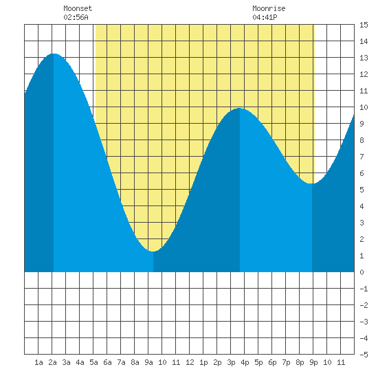 Henderson Bay tide chart for Friday, June 10, 2022