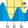 Henderson Bay tide chart for Friday, June 10, 2022