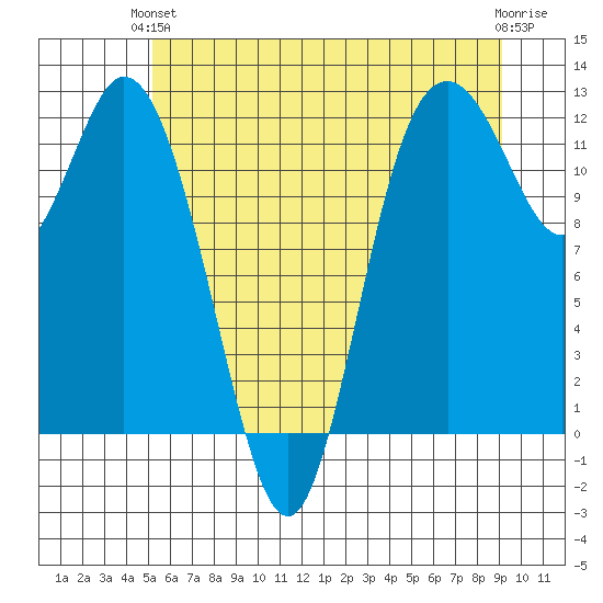 Henderson Bay tide chart for Monday, June 13, 2022