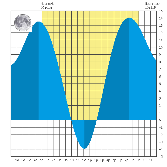 Henderson Bay tide chart for Tuesday, June 14, 2022