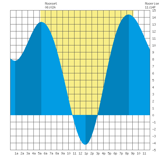 Henderson Bay tide chart for Wednesday, June 15, 2022