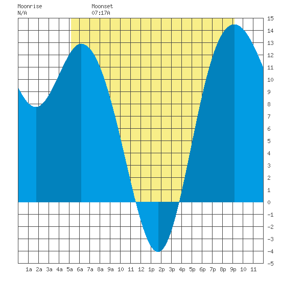 Henderson Bay tide chart for Thursday, June 16, 2022