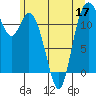 Henderson Bay tide chart for Friday, June 17, 2022