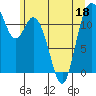 Henderson Bay tide chart for Saturday, June 18, 2022