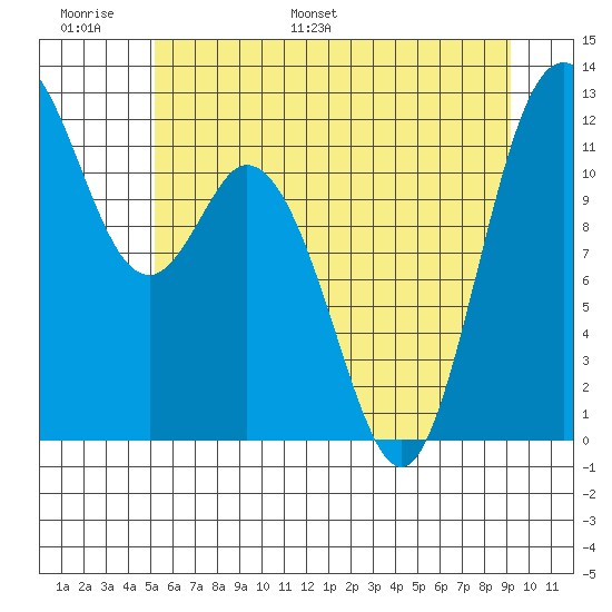 Henderson Bay tide chart for Sunday, June 19, 2022