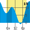 Henderson Bay tide chart for Sunday, June 19, 2022
