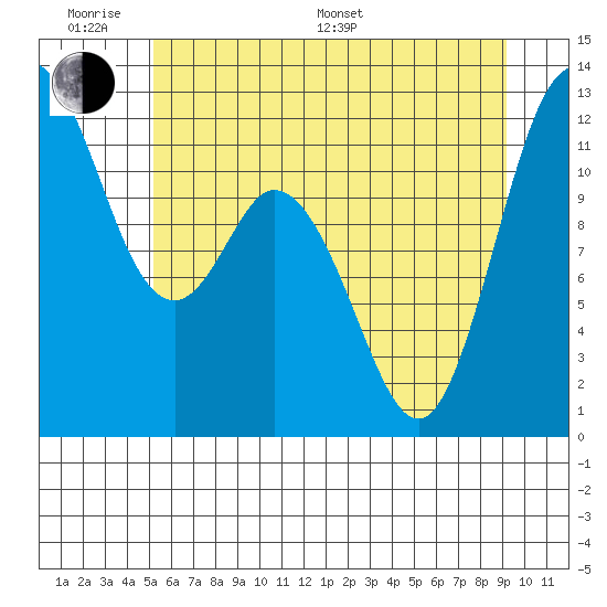 Henderson Bay tide chart for Monday, June 20, 2022