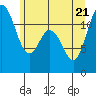 Henderson Bay tide chart for Tuesday, June 21, 2022