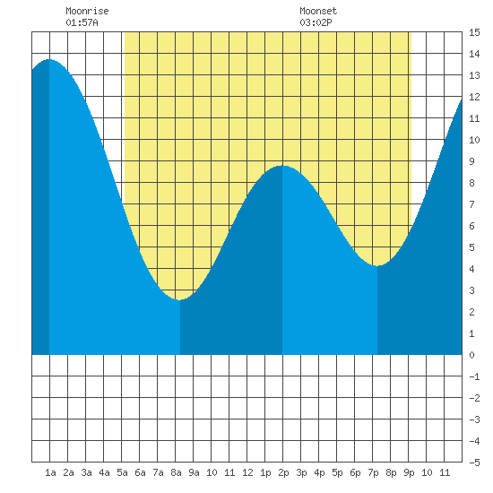Henderson Bay tide chart for Wednesday, June 22, 2022