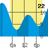 Henderson Bay tide chart for Wednesday, June 22, 2022