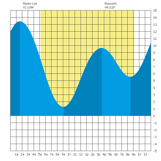 Henderson Bay tide chart for Thursday, June 23, 2022