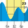 Henderson Bay tide chart for Thursday, June 23, 2022