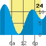 Henderson Bay tide chart for Friday, June 24, 2022