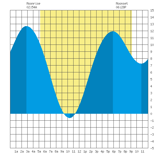 Henderson Bay tide chart for Saturday, June 25, 2022