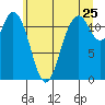 Henderson Bay tide chart for Saturday, June 25, 2022
