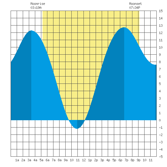 Henderson Bay tide chart for Sunday, June 26, 2022