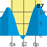 Henderson Bay tide chart for Monday, June 27, 2022