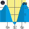 Henderson Bay tide chart for Tuesday, June 28, 2022