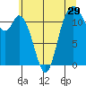 Henderson Bay tide chart for Wednesday, June 29, 2022