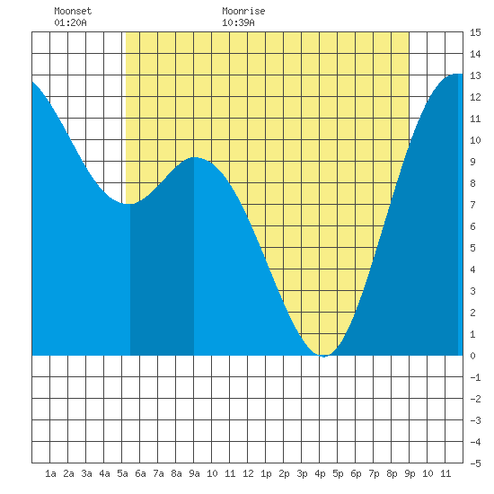 Henderson Bay tide chart for Sunday, June 5, 2022