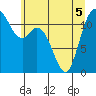 Henderson Bay tide chart for Sunday, June 5, 2022