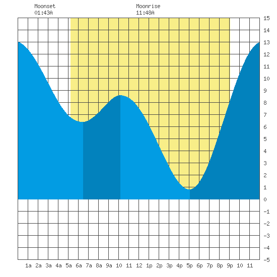 Henderson Bay tide chart for Monday, June 6, 2022