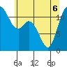Henderson Bay tide chart for Monday, June 6, 2022