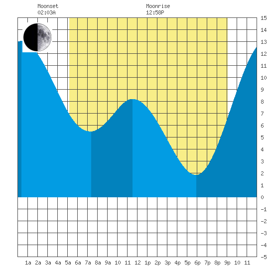 Henderson Bay tide chart for Tuesday, June 7, 2022
