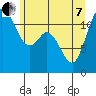Henderson Bay tide chart for Tuesday, June 7, 2022