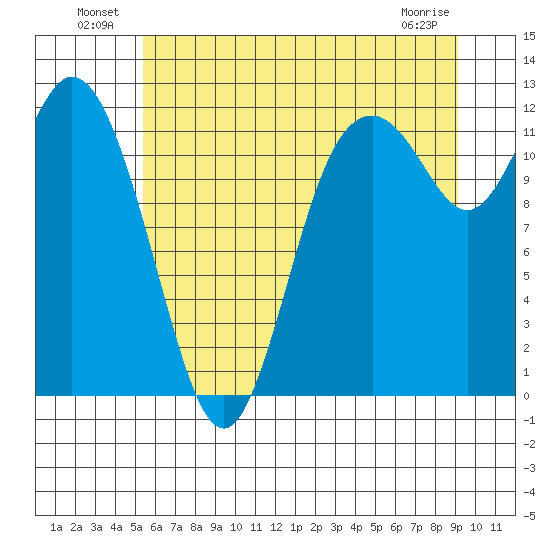 Henderson Bay tide chart for Sunday, July 10, 2022