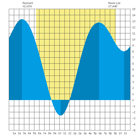 Henderson Bay tide chart for Monday, July 11, 2022