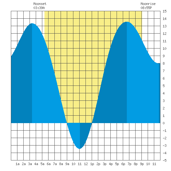 Henderson Bay tide chart for Tuesday, July 12, 2022