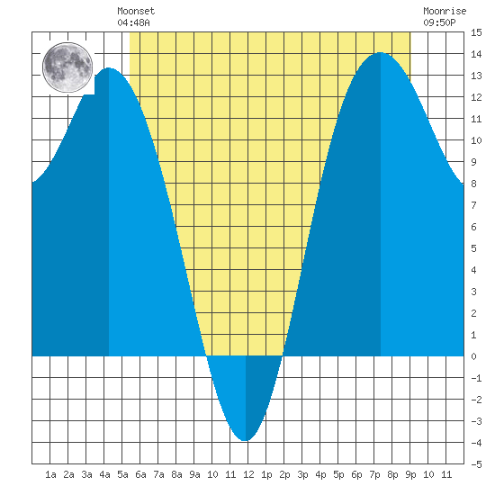 Henderson Bay tide chart for Wednesday, July 13, 2022